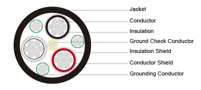 Type SHD-GC Three-Conductor Round Portable Power Cable, TPU Jacket 8kV to ICEA S-75-381