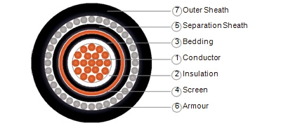XLPE Insulated, LSZH Bedded, Copper Tape Screened, LSZH Sheathed, Aluminium Wire Armoured, LSZH Sheathed Cable