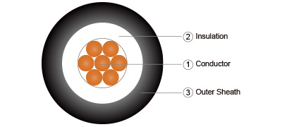 1core insulation sheath 2