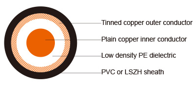 Belden 9201 RG-58/U 52 Ohm Coaxial Cable - 25 Feet, 20AWG Solid Center